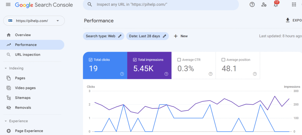 SEO for chiropractors: Google Search Console Performance report showing clicks, impressions, CTR and average position
